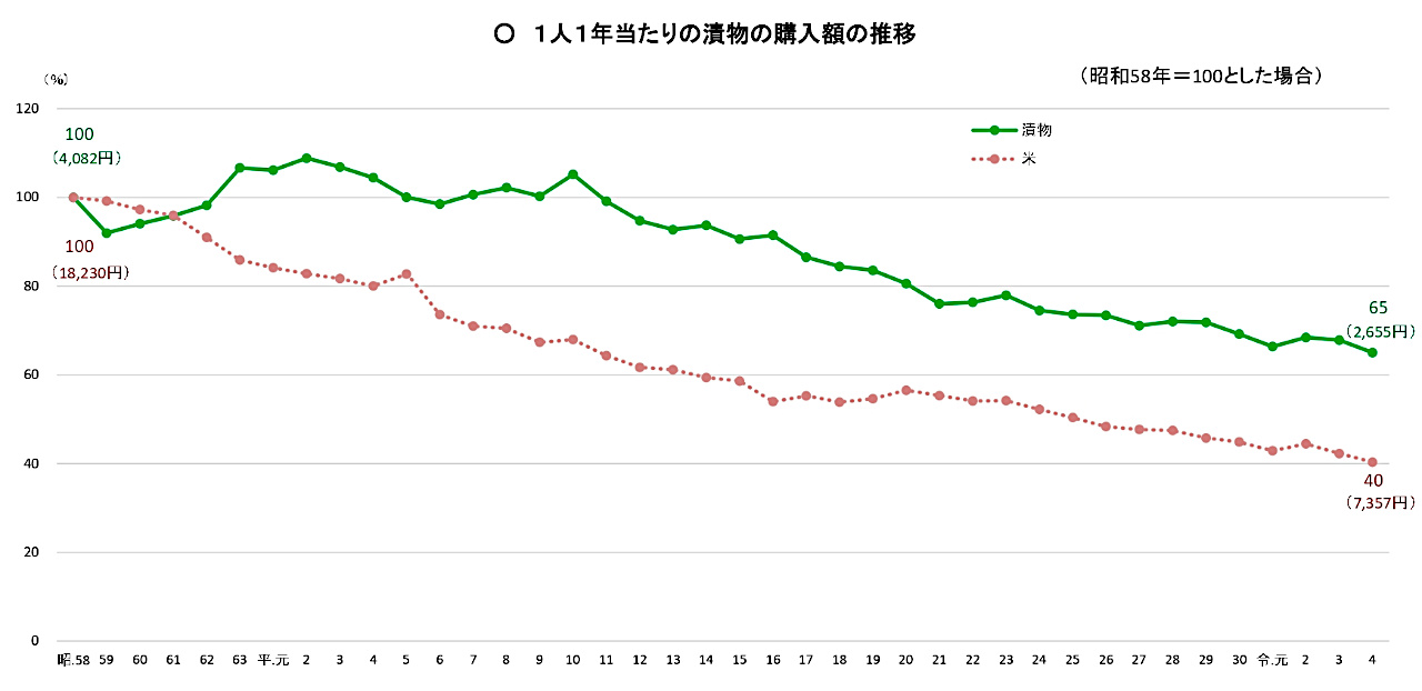 漬物購入金額の推移