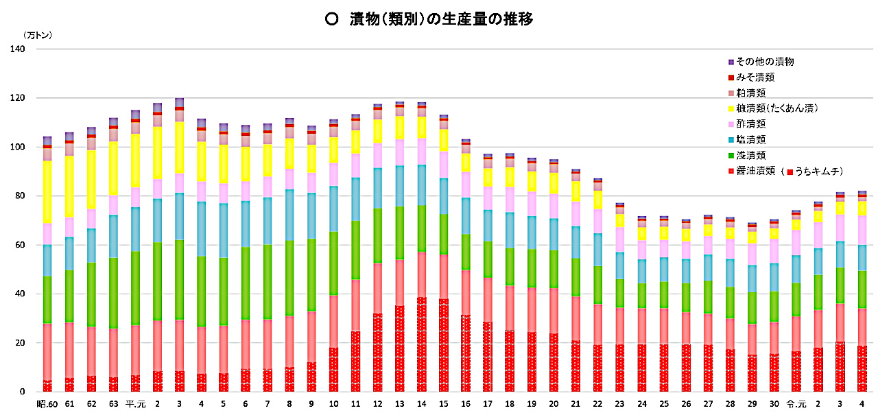 漬物生産量の推移